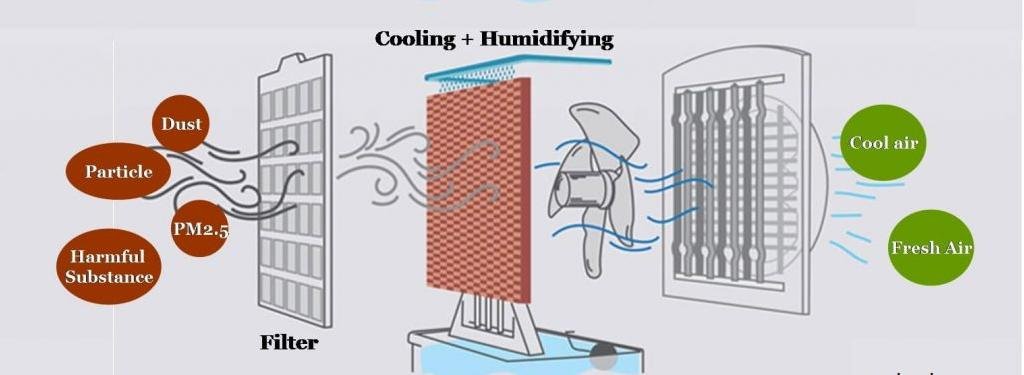 Portable Evaporative Air Cooler